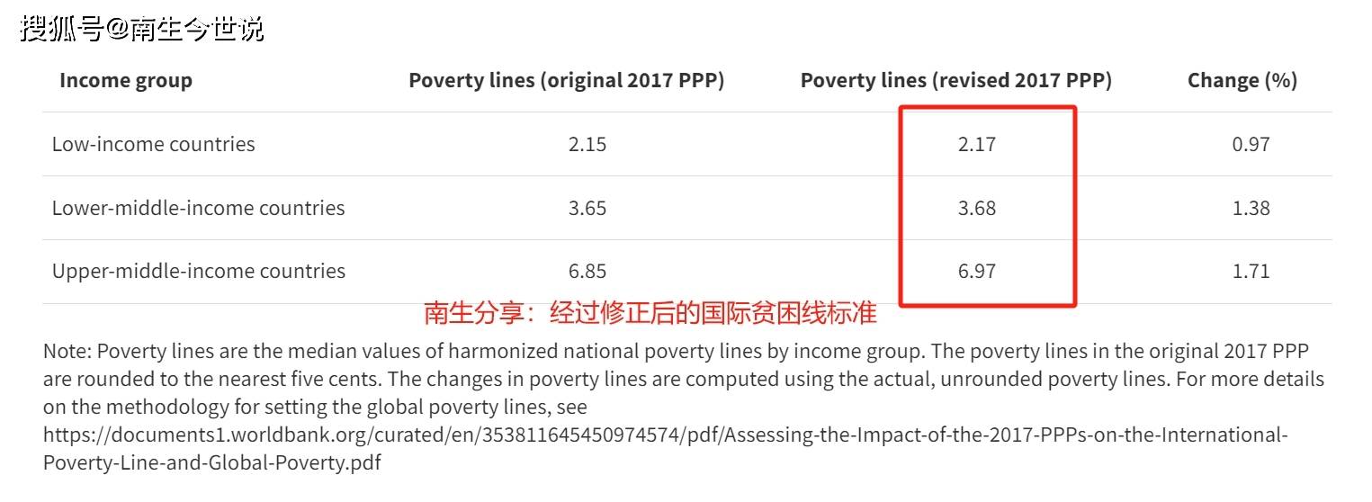 中、美、俄、日等国贫困线：日均消费6.97美元，约28.16元人民币