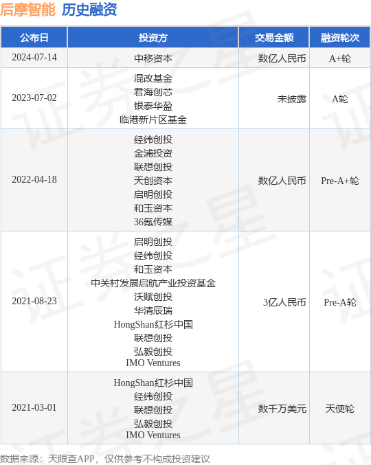 后摩智能公布A+轮融资，融资额数亿人民币，投资方为中移资本