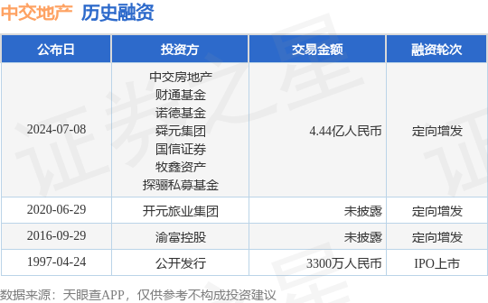 中交地产公布定向增发融资，融资额4.44亿人民币，投资方为中交房地产、财通基金等