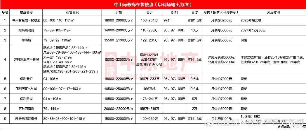 马鞍岛成交量连升4个月！深中通道开通，地产迎投资机遇？