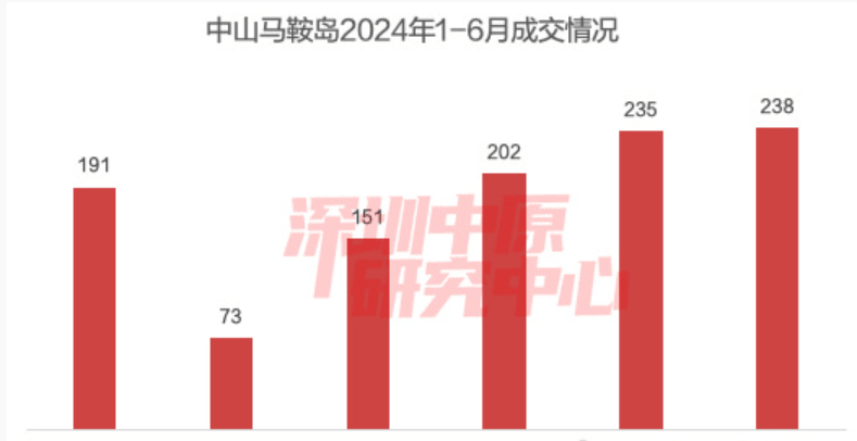 马鞍岛成交量连升4个月！深中通道开通，地产迎投资机遇？