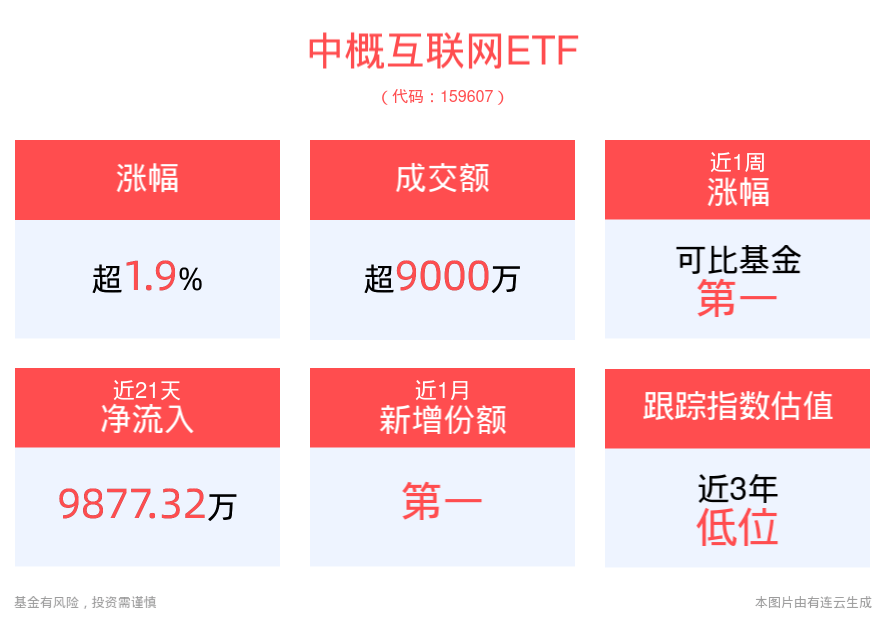 港股互联网板块有望开启长期基本面修复行情，中概互联网ETF(159607)涨近2%