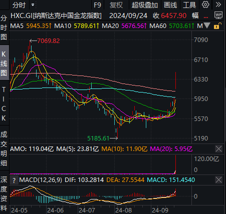 美股标普、道指创新高，中概股飙升创两年最佳，人民币破7：全球资金涌入中国资产