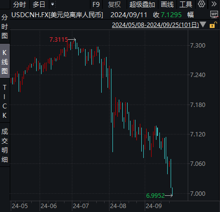 美股标普、道指创新高，中概股飙升创两年最佳，人民币破7：全球资金涌入中国资产