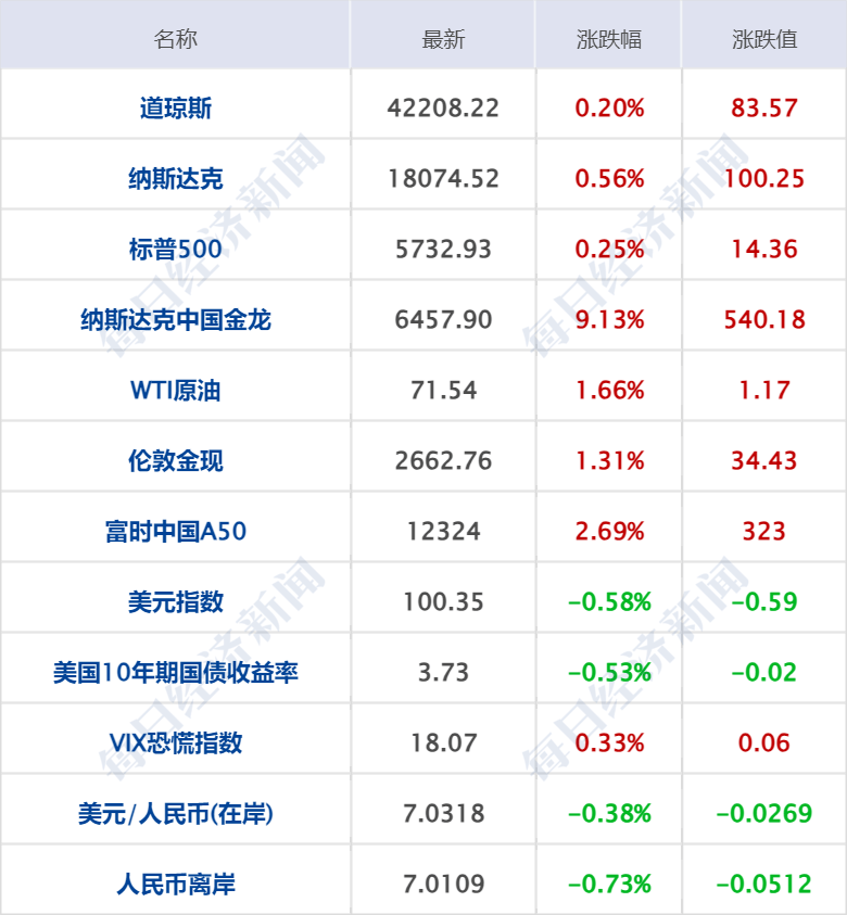 财经早参丨A50期指涨近3%，中概指数涨9%；离岸人民币涨512点；央行、金融监管总局、证监会重磅发声