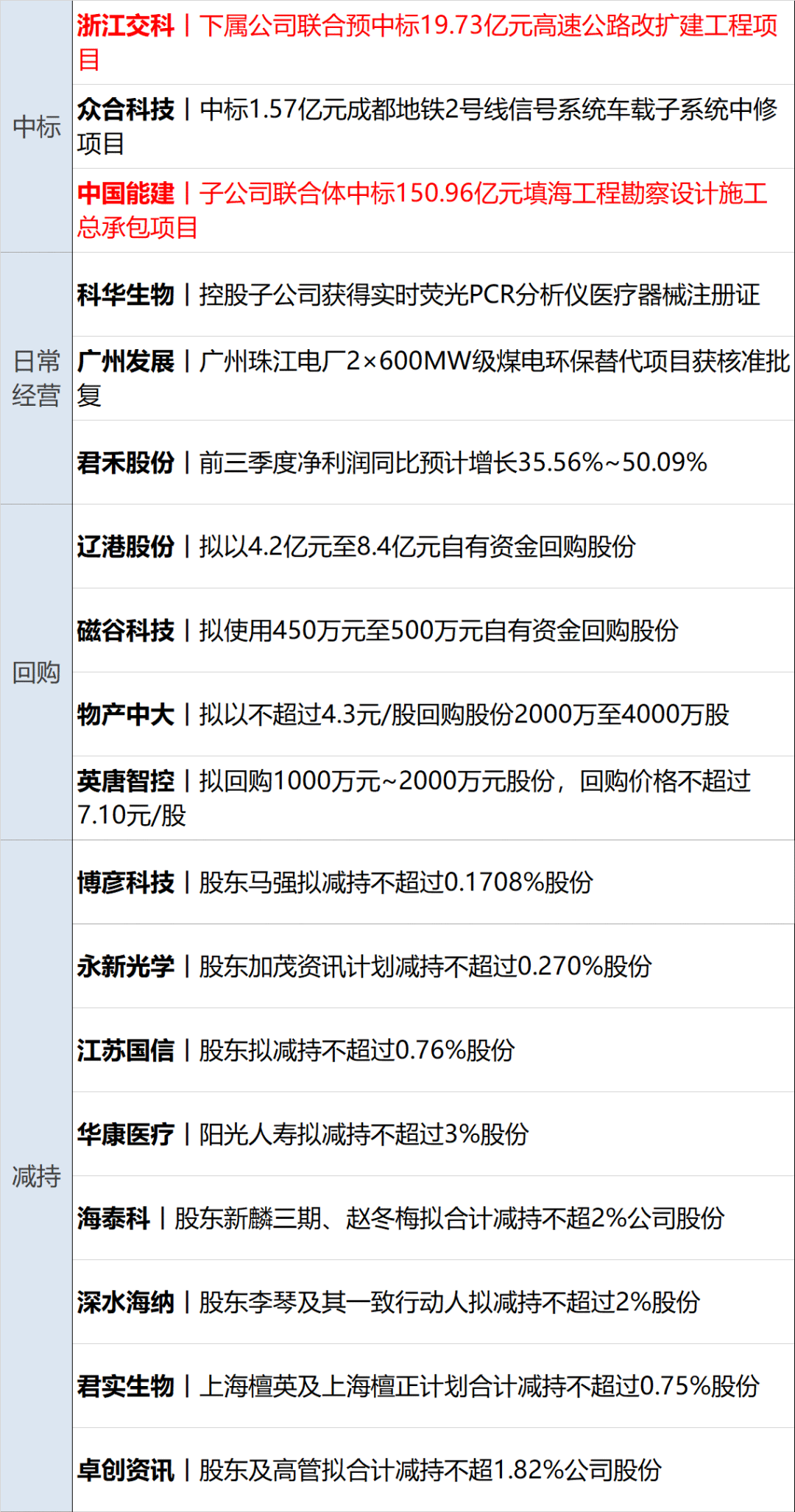 财经早参丨A50期指涨近3%，中概指数涨9%；离岸人民币涨512点；央行、金融监管总局、证监会重磅发声