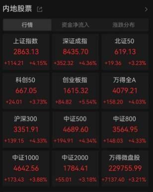 中国资产大爆发！A股、港股、人民币、富时中国A50、中概股等涨势如潮，降准、降存量房贷利率！研究平准基金、央行、金管总局、证监会联手放大招！