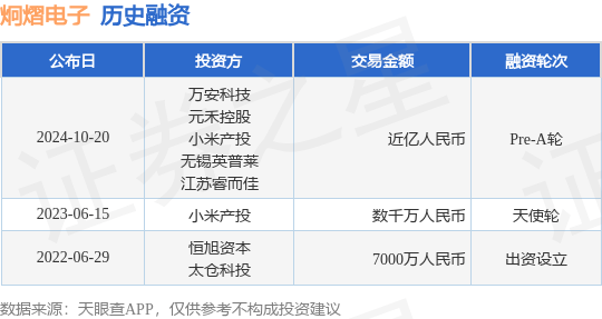 炯熠电子公布Pre-A轮融资，融资额近亿人民币，投资方为万安科技、元禾控股等