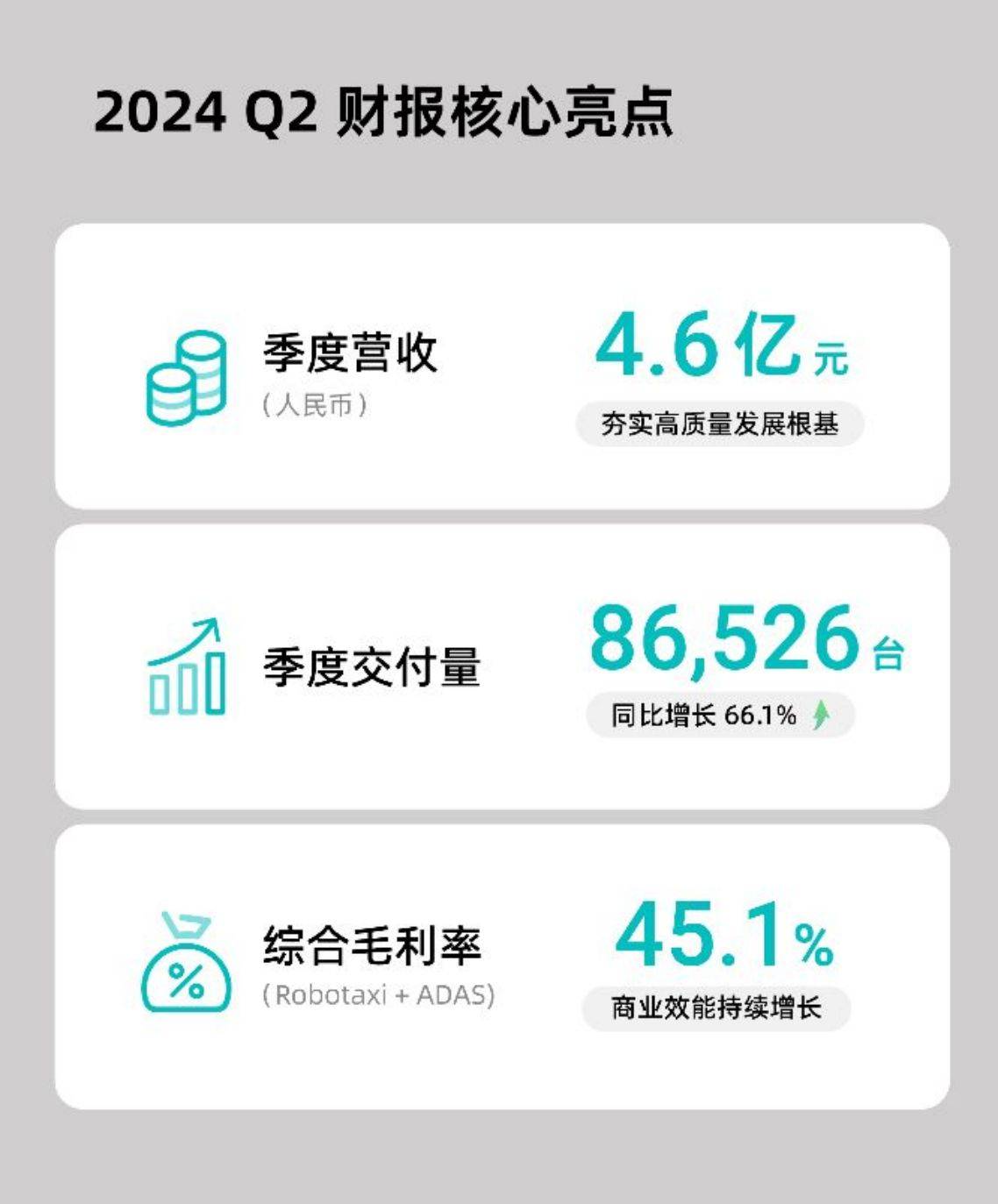 禾赛发布2024年Q2财报 营收4.6亿元人民币