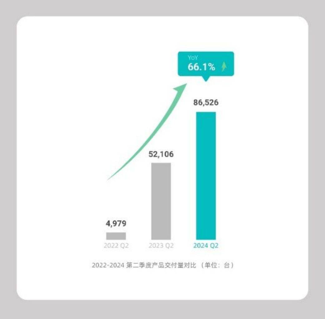 禾赛发布2024年Q2财报 营收4.6亿元人民币