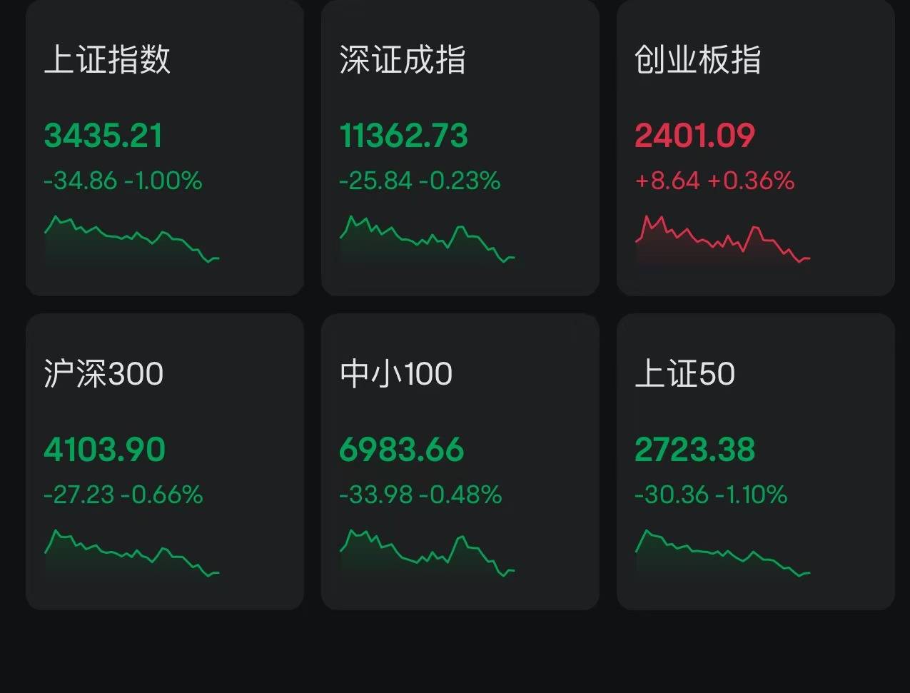 A股指数回调，沪指上证50跌超1%！瑞银：A股10%回调或将提供更具吸引力的买点