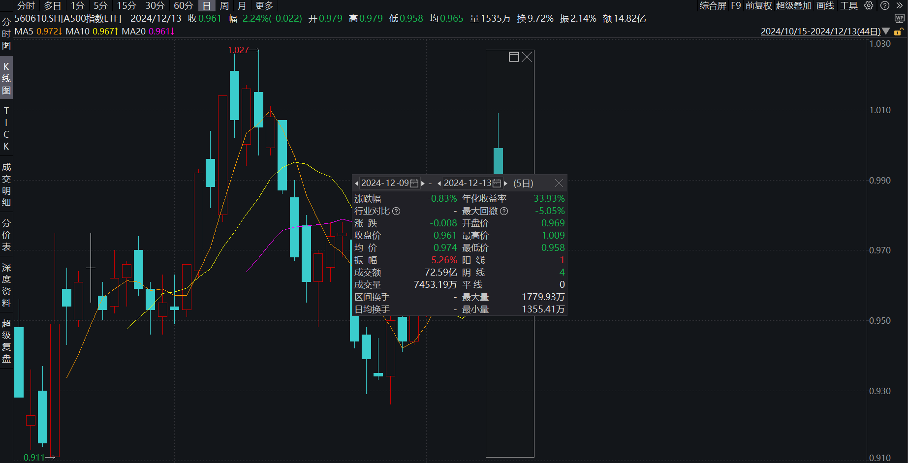 A股上周回调不改机构乐观预期，A500指数ETF（560610）累计成交额超600亿元，利亚德周涨逾36%