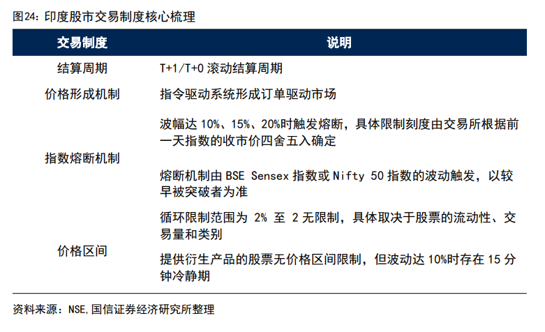 印度股市长牛的秘诀：T+0交易、严格监管、良性的“回购文化”、共同基金广泛参与......