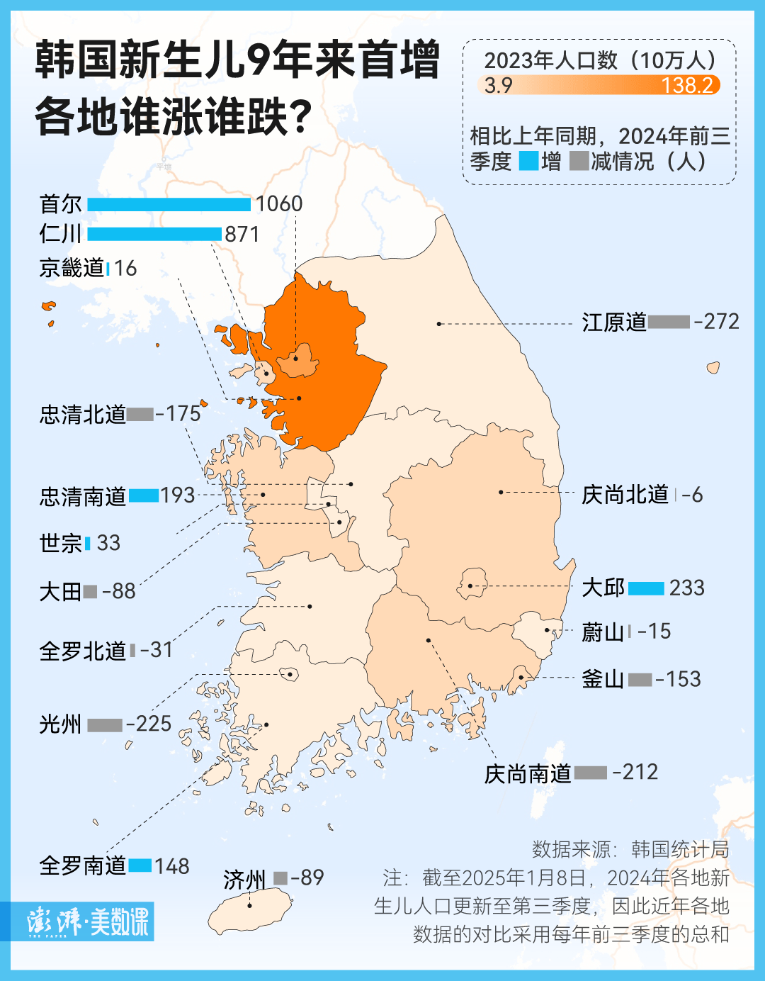 9年来首次止跌回升，韩国新生儿为什么变多了？