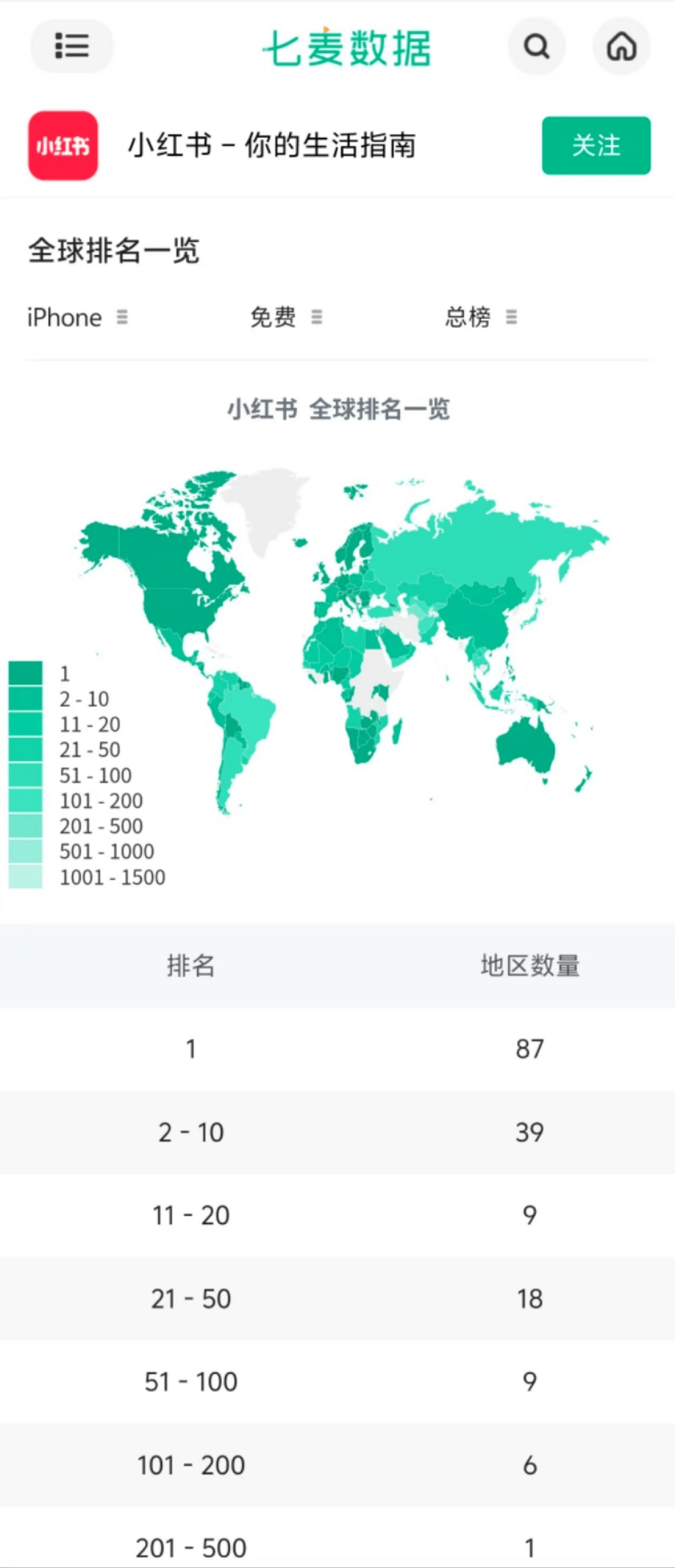 小红书登顶87国App Store 实时翻译功能在开发了