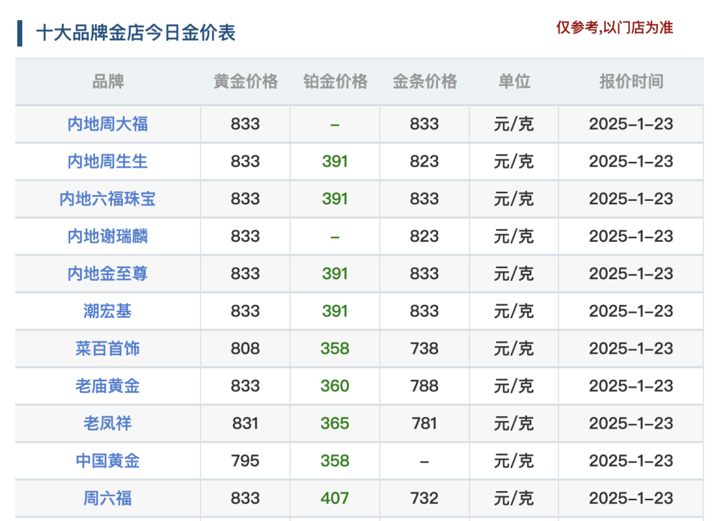 国内金价探至历史新高，金饰价格突破每克833元，还有多少上涨空间？