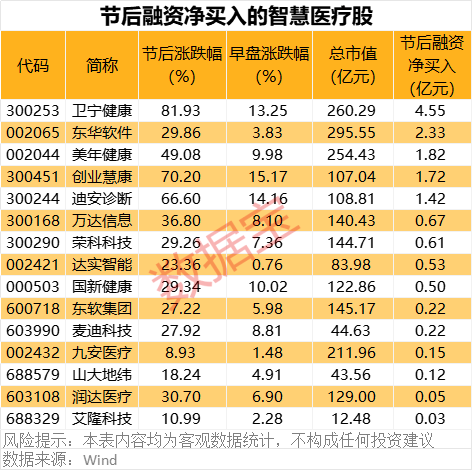 重磅！华为将推出医疗领域大模型！智慧医疗集体大涨，杠杆资金持续流入