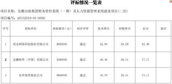 安徽某单位财务系统项目招标结果：用友中标金蝶落选