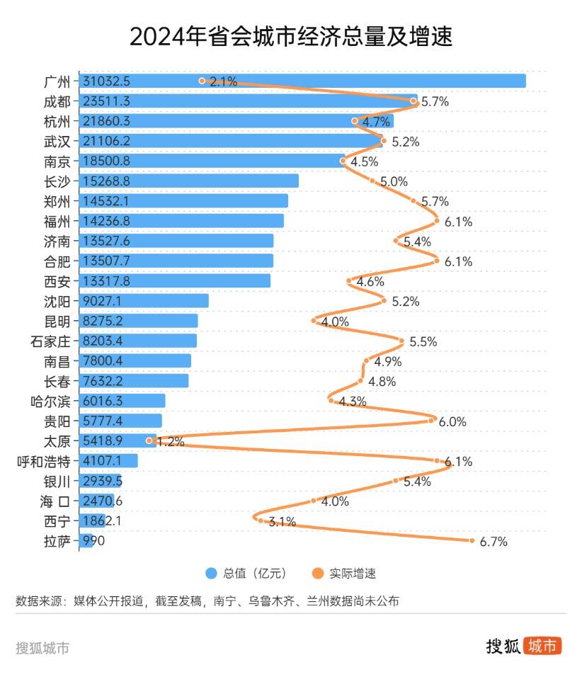 悟空带热文旅带不动经济，太原增速垫底省城