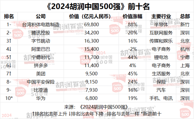 胡润中国500强出炉，深圳企业远超杭州，友邦退出前十