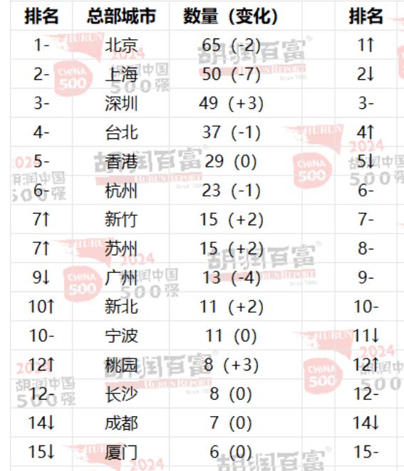 胡润中国500强出炉，深圳企业远超杭州，友邦退出前十