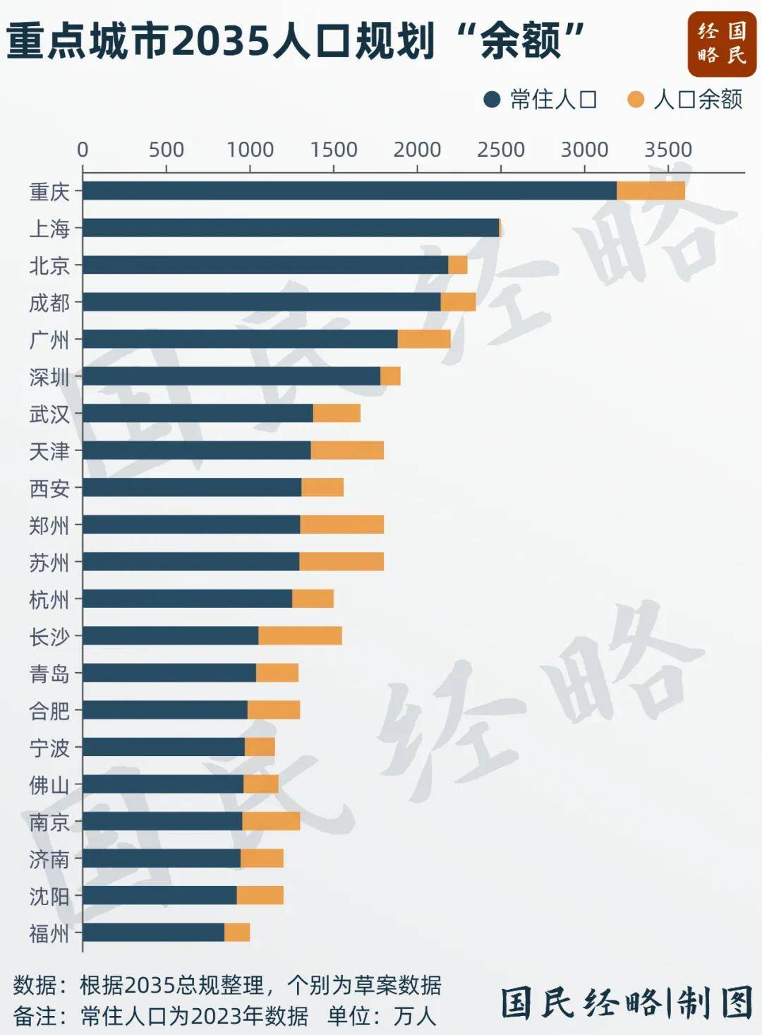 第5个2000万人口大市，呼之欲出