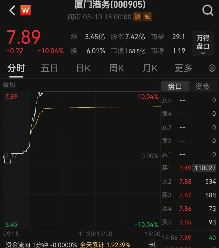 重大资产重组！又一A股宣布：停牌！周一突然涨停，4万股东要嗨？