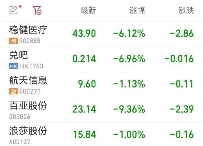 被“3·15”晚会曝光后，这些上市公司股价下跌